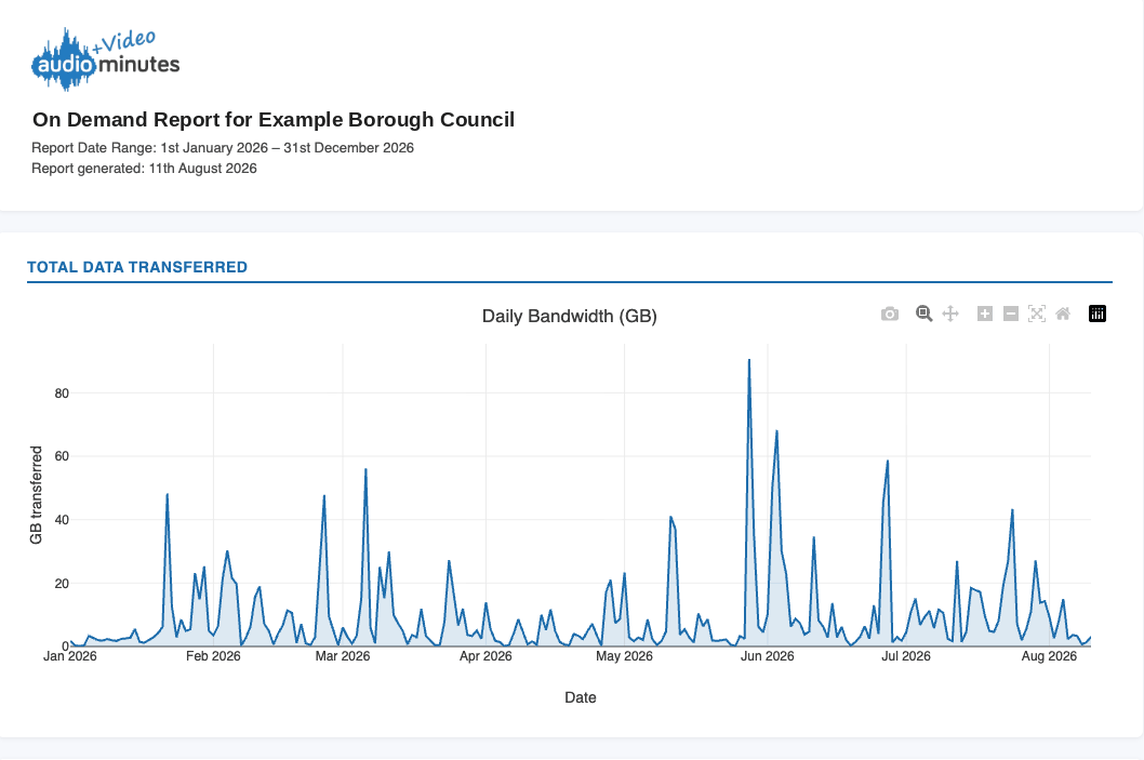 A council's own usage report, charting the data delivered for its meetings across the year